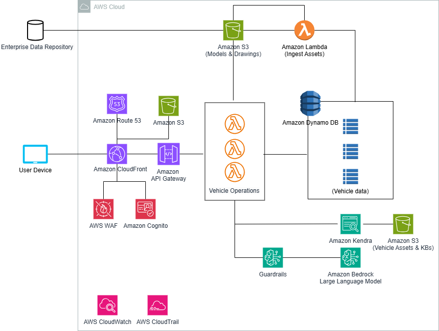 Tech Mahindra iXRT Augmented Reality (AR) Architecture