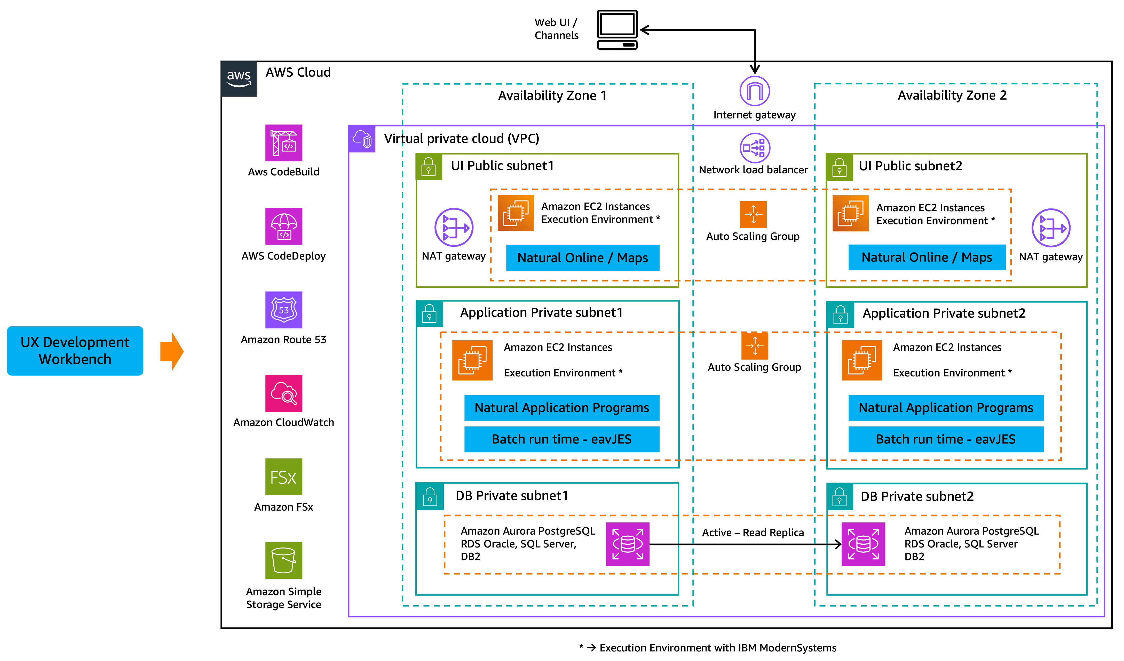 Natural - Adabas modernization : AWS Landing Zone for Replatforming