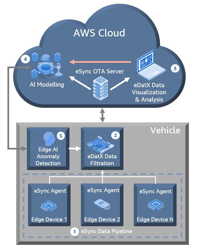 Overview of AI based approach for efficient data collection