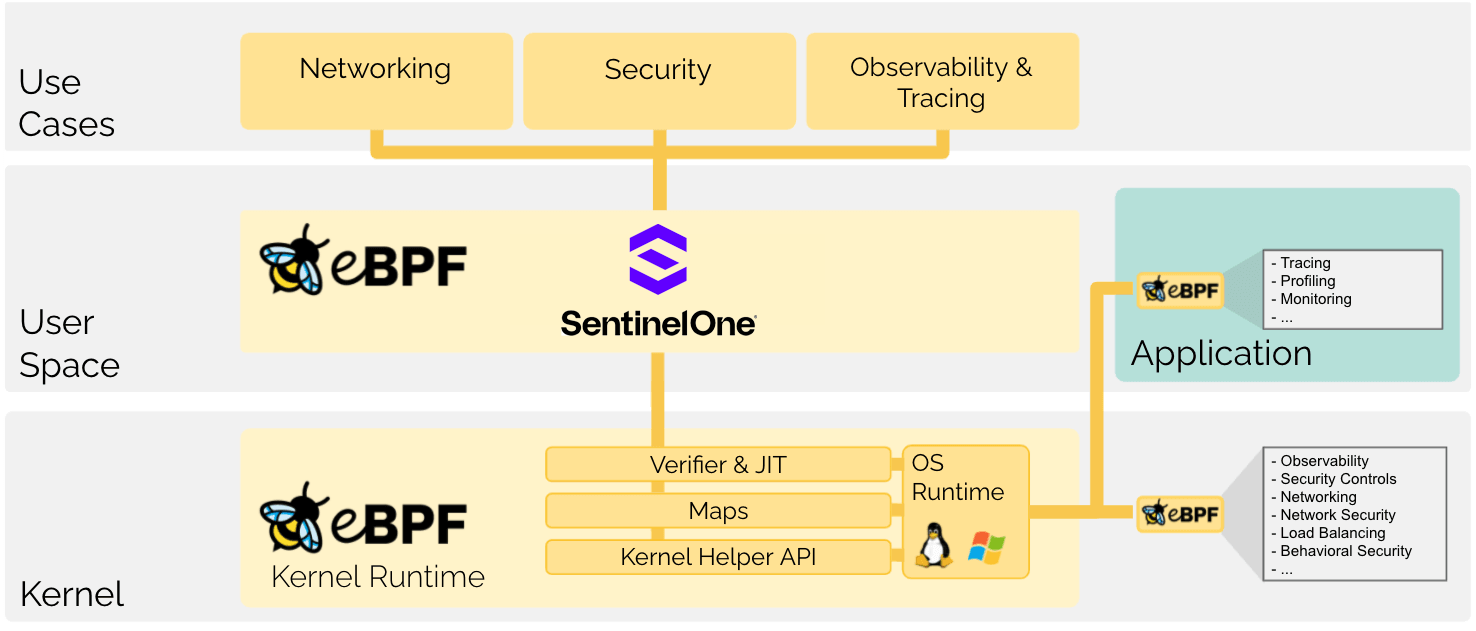 eBPF Simple Architecture