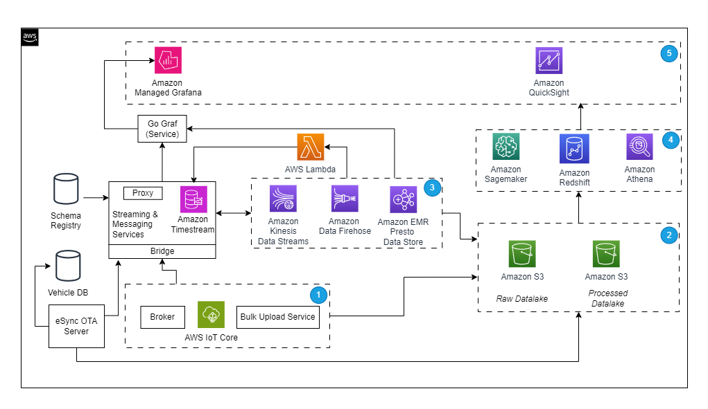 eSync OTA solution running on AWS