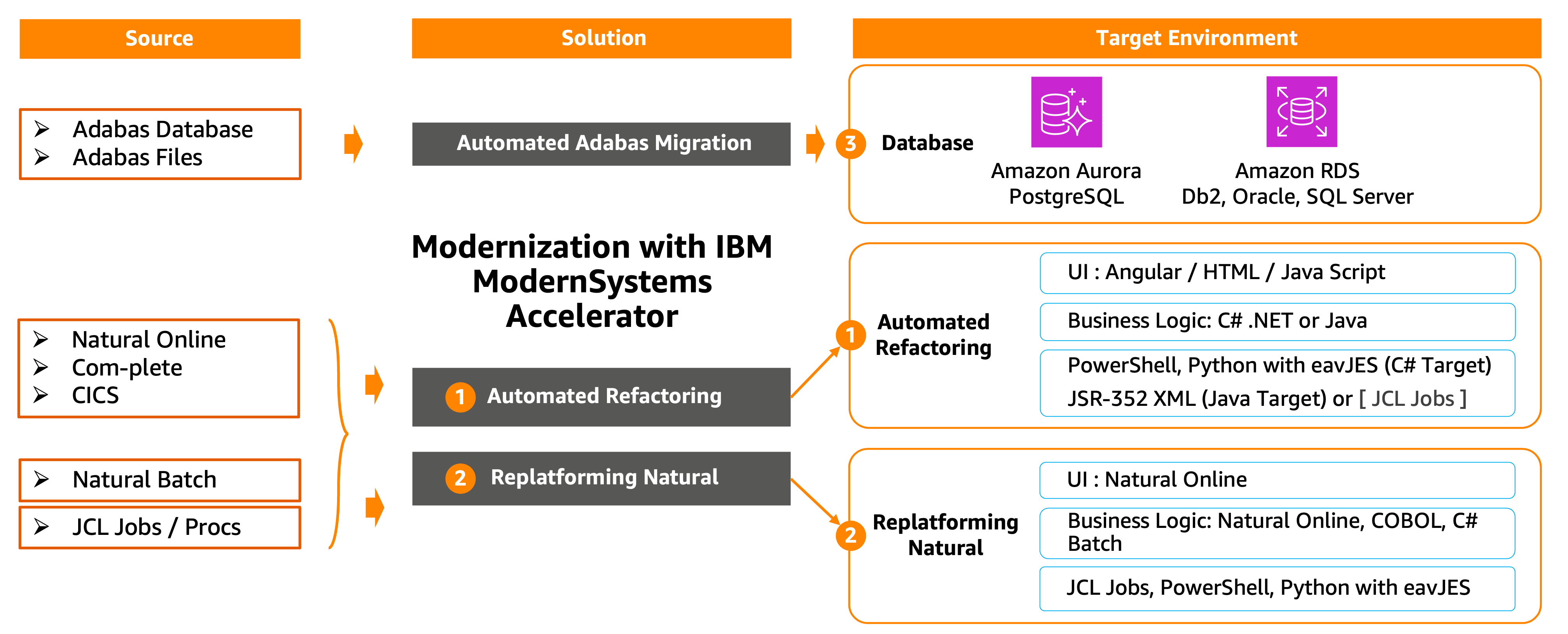 Adabas - Natural Modernization to AWS - Pattern & Technology Mapping