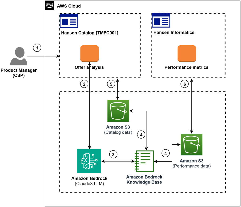 Solution Architecture: an AI-driven offer lifecycle management solution.
