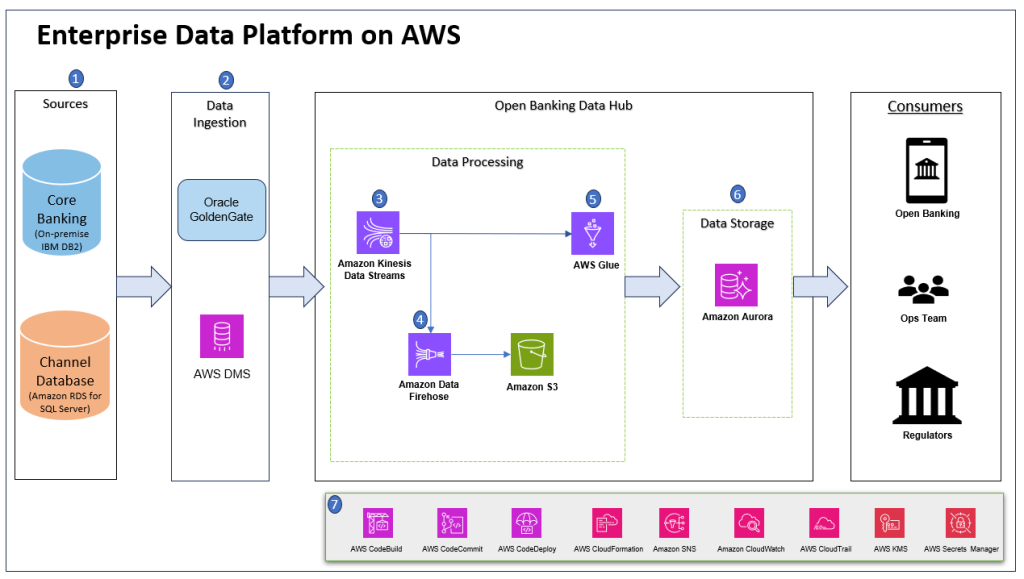 Solution Architecture for enterprise data platform on AWS