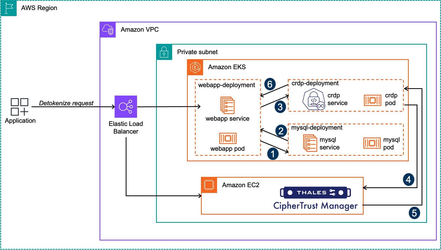 detokenization-process