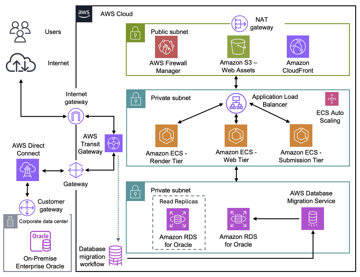 An architecture diagram showing connecting an on-prem Oracle database to an AWS cloud solution with web, container, and RDS for Oracle all places within Subnets and data migrating from on-prem to the cloud.