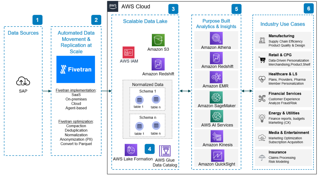 Fivetran SAP architecture