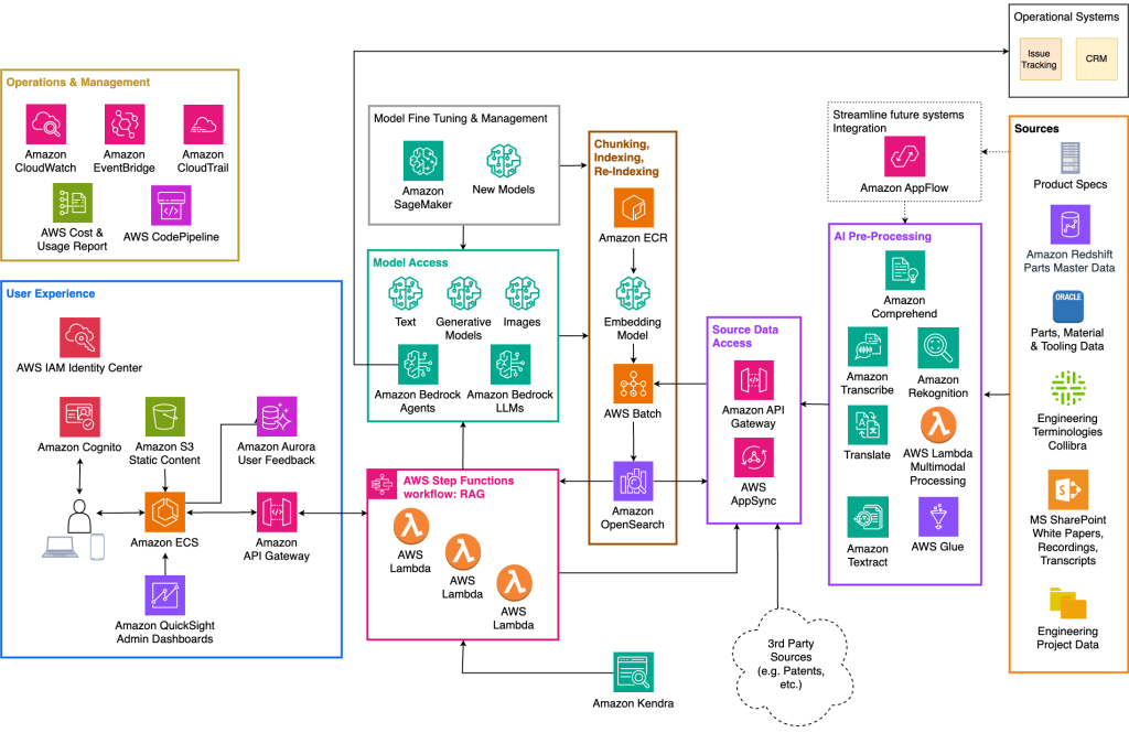 Capgemini/AWS Generative AI Solution Architecture