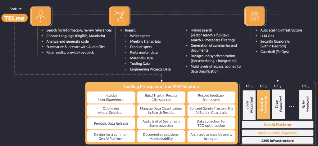 Capgemini AWS generative AI Solution