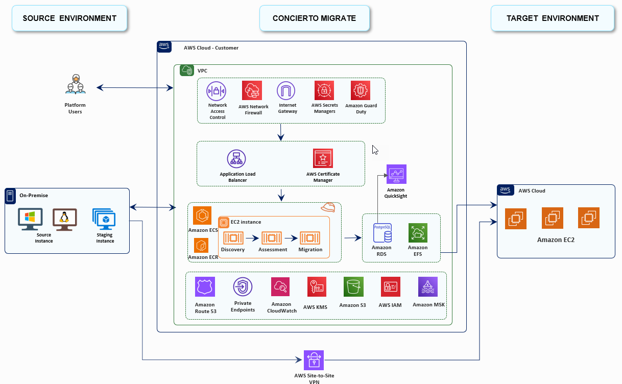 depict Trianz Concerito high level architecture