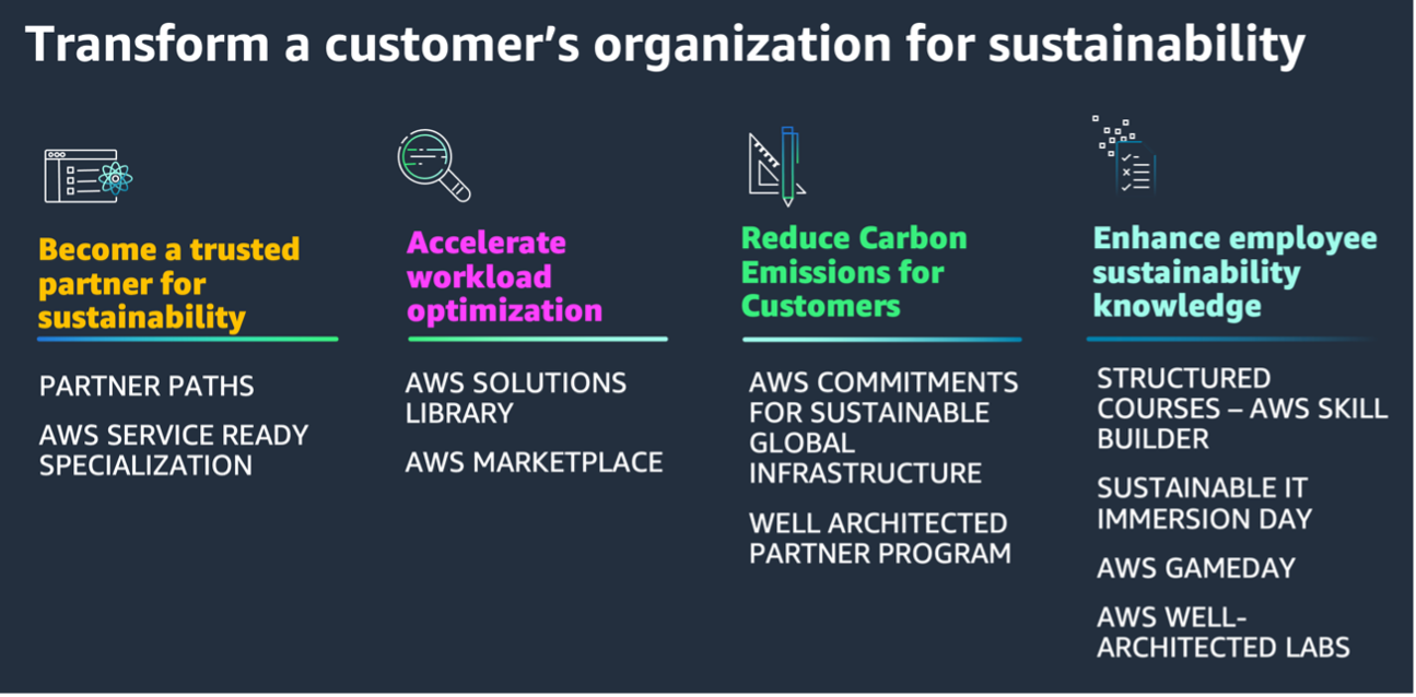 Graphic to describe how to transform a customer’s organization for sustainability with categories. Each category lists relevant programs or resources.]