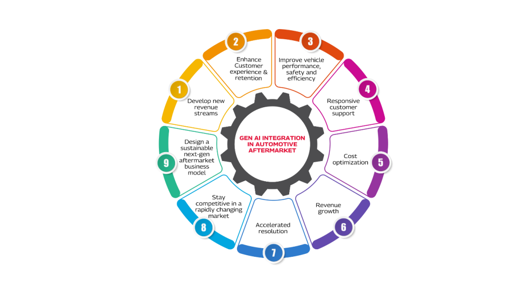 Benefits of GenAI Integration in Automotive Aftermarket