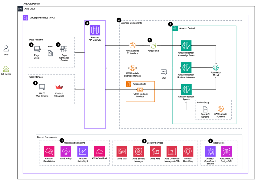 AftEAZE Bedrock architecture