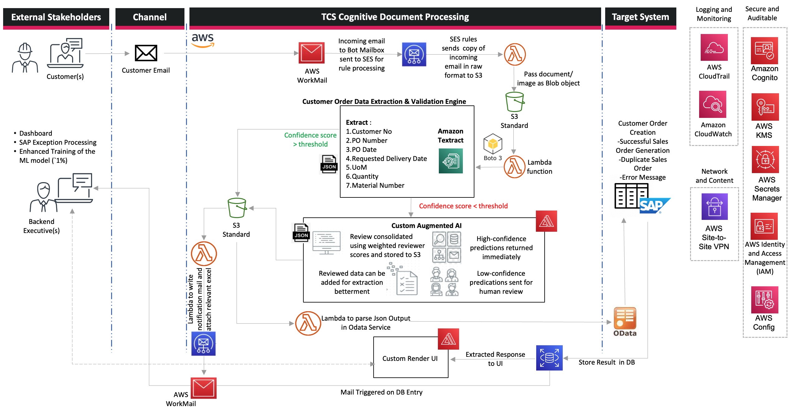TCS-CDP-Blog-Figure2