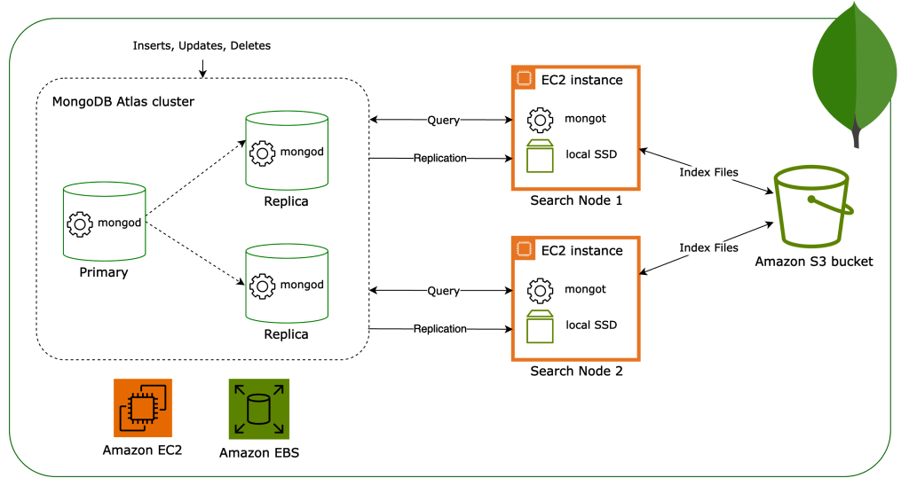 Solution architecture of Atlas Search using Amazon S3 for storing index snapshots