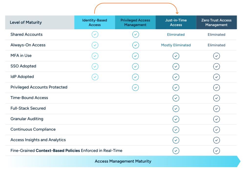The Secure Access Maturity Model