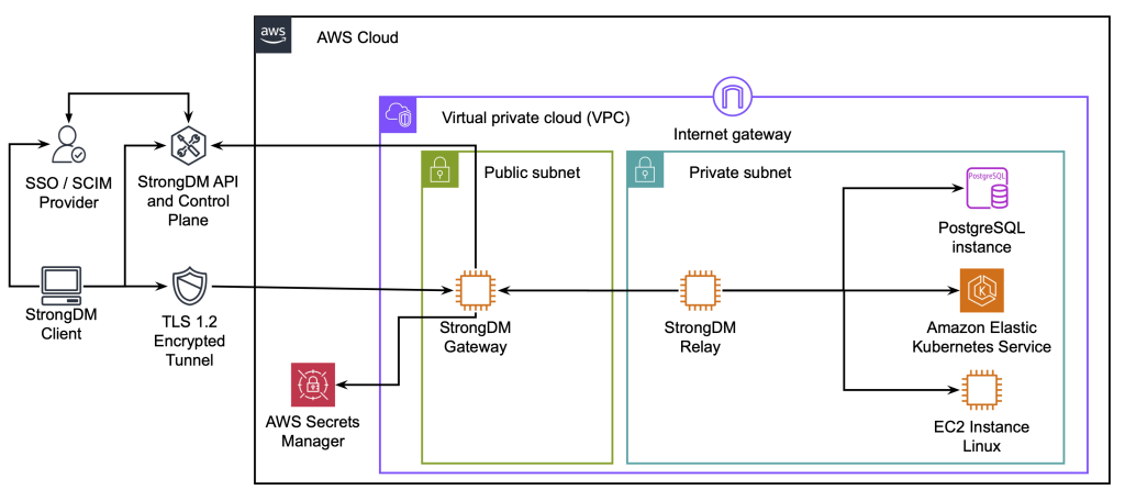 The StrongDM Architecture on AWS