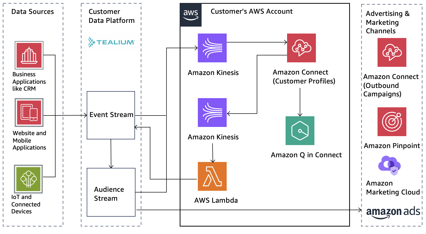 Reference architecture showing integration between Amazon Connect and Tealium