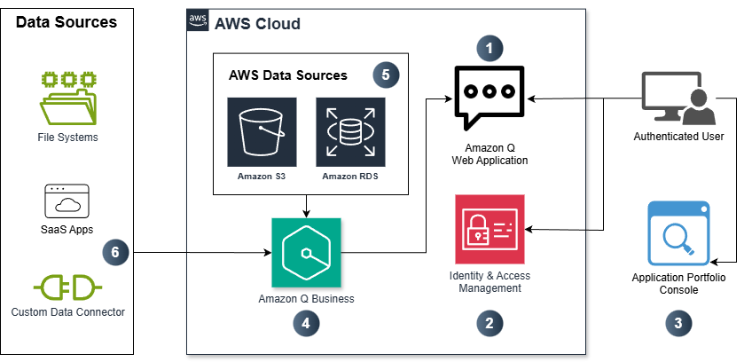 NorthBay’s APR Solution Architecture and Flow