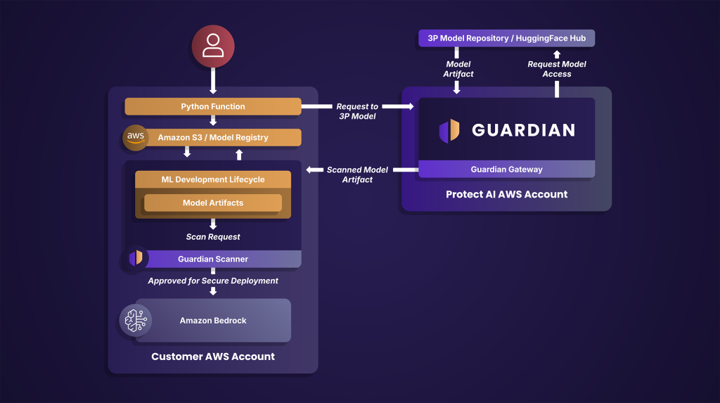 Calling Guardian via API