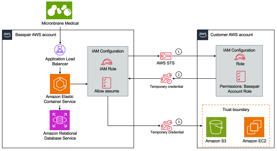 Basepair Architecture on AWS