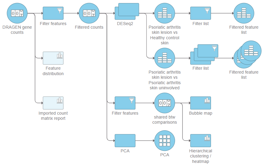 The task graph view in Illumina Connected Multiomics powered by Partek Flow allows users to document the series of analyses applied to the study results.