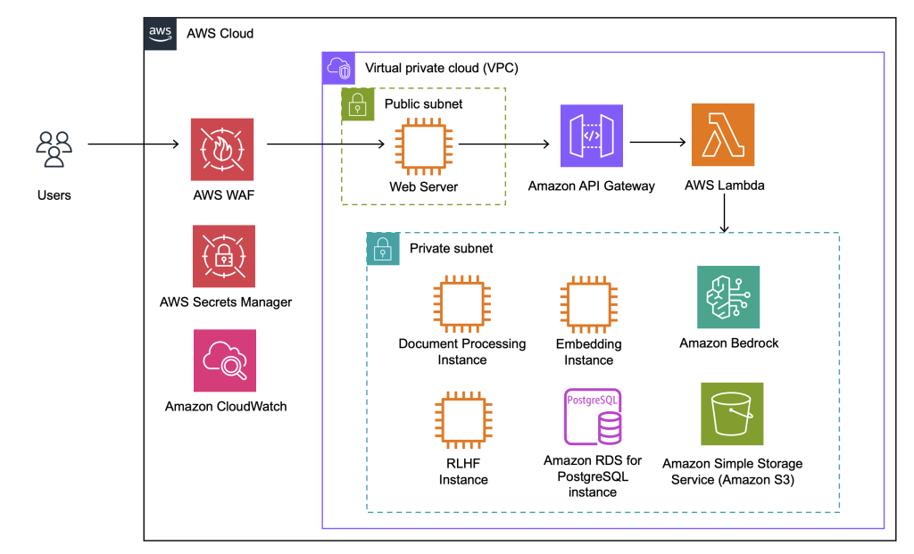 GoML AWS Architecture