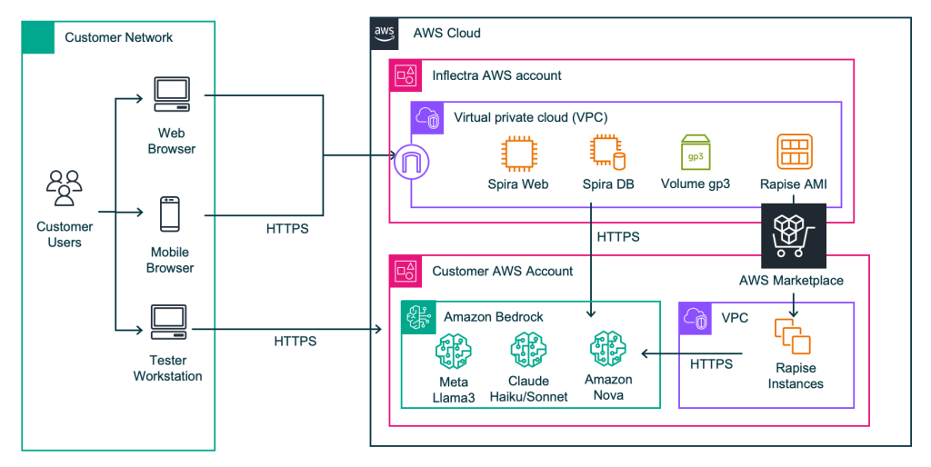 Spira gen AI architecture