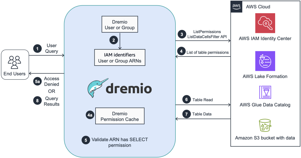 Workflow of Dremio integration with AWS Lake Formation