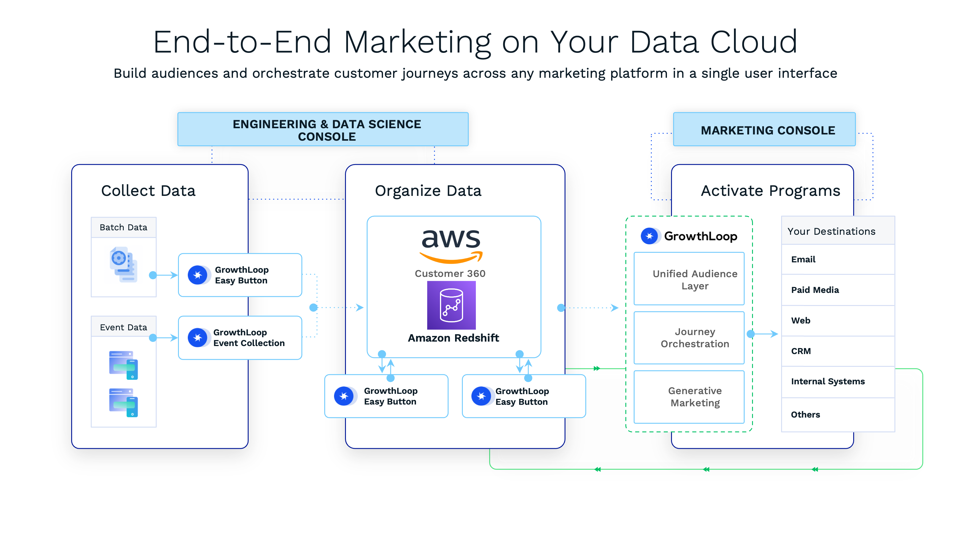 End-to-end Marketing on your data cloud to build audiences and orchestrate customer journeys across any marketing platform in a single user interface. 