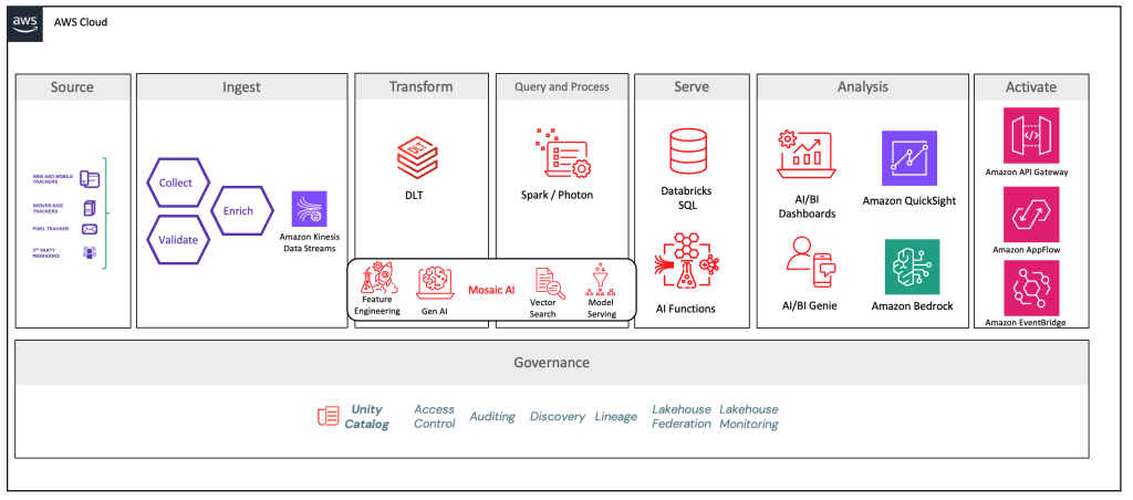The Next-Gen Composable CDP Powered by Snowplow and Databricks on AWS
