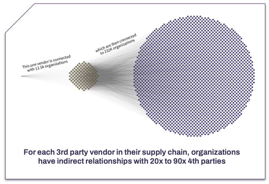 Vendor relationships exponential growth