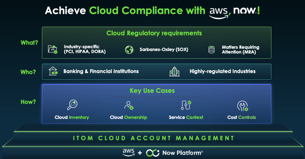 Landscape of Cloud Compliance