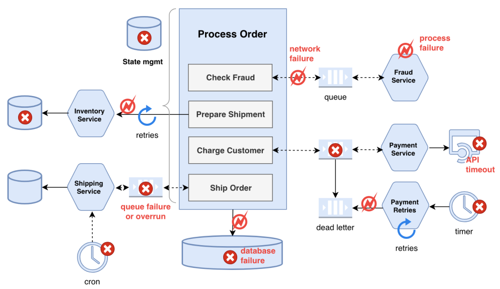 Application architectures must incorporate fault tolerance and resilience, anticipating component failures at any level.