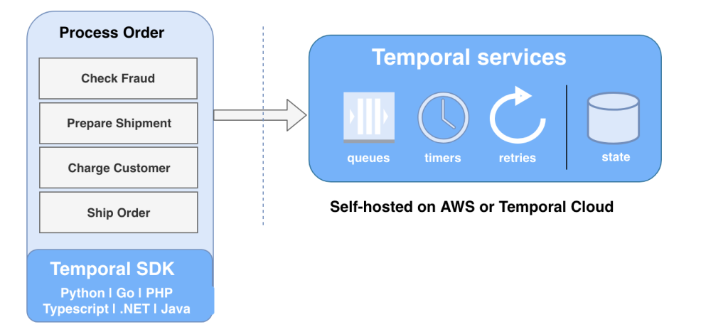Order processing workflow and its activities (tasks) are implemented using Temporal SDK, while Temporal service manages its execution and state.