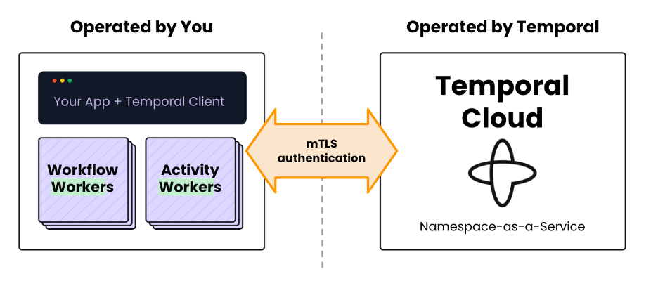 Temporal architecture showing workflow execution through Workers authenticated via mTLS, connecting to either self-hosted Temporal servers or Temporal Cloud services.
