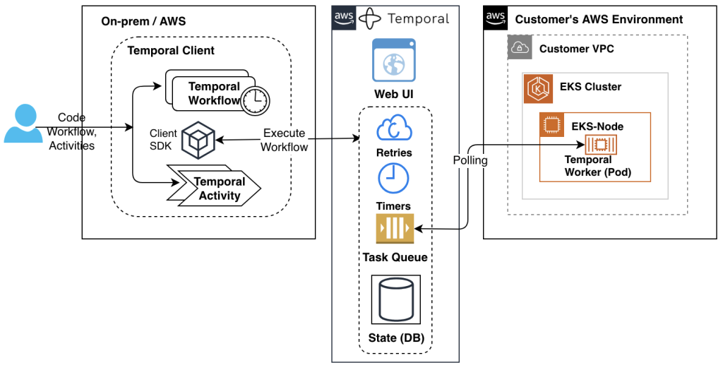 Temporal workers, running as pods inside an EKS cluster, can be scaled easily and can offer quicker responses. For detailed implementation refer to Quick launch Temporal workers on EKS