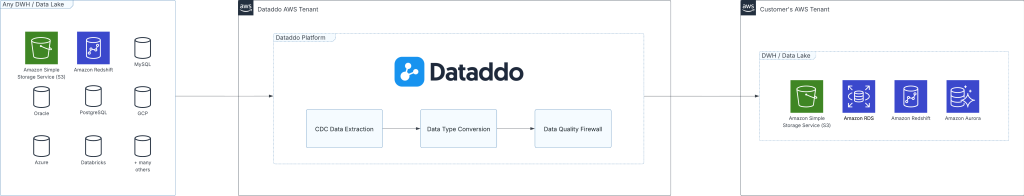 Dataddo Replication using CDC