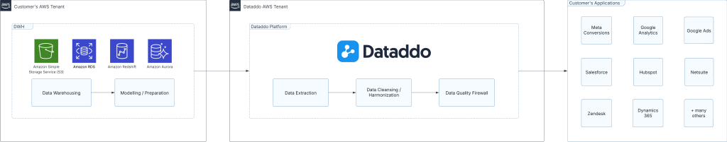 Dataddo Reverse ETL