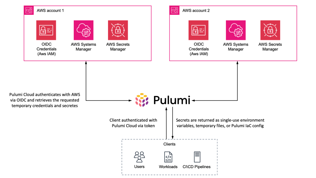 Illustration of how Pulumi ESC operates