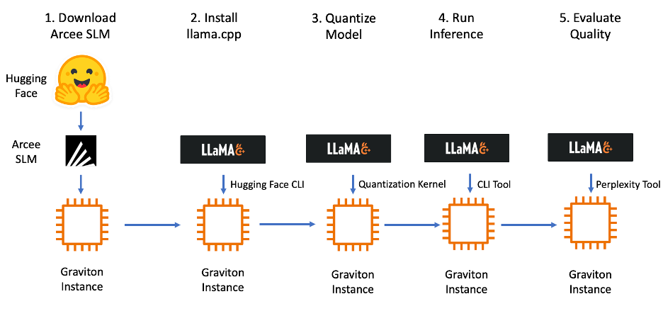 Running Arcee SLM on Graviton Step[s