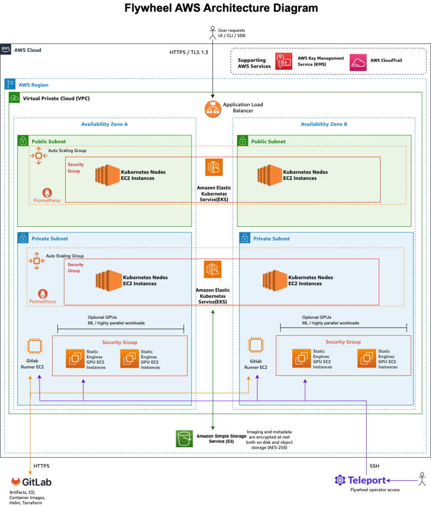 Flywheel Architecture Diagram