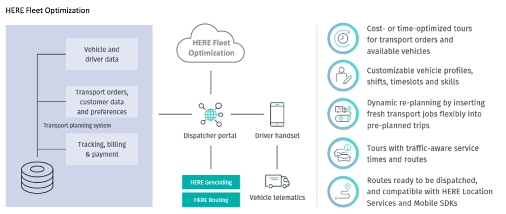Typical architecture utilizing HERE Fleet Optimization