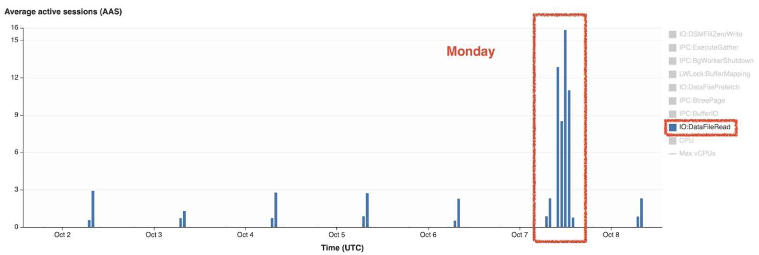IO:DataFileRead spike on Monday