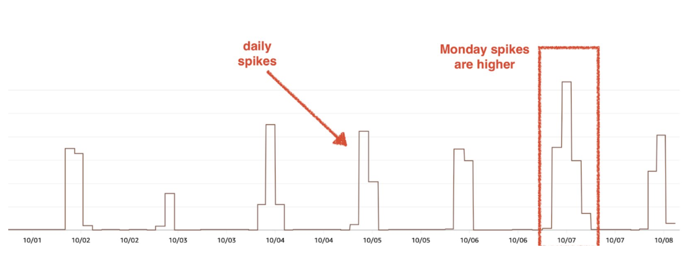 Sum of VolumeWriteIOPS and VolumeReadIOPs spike on Monday