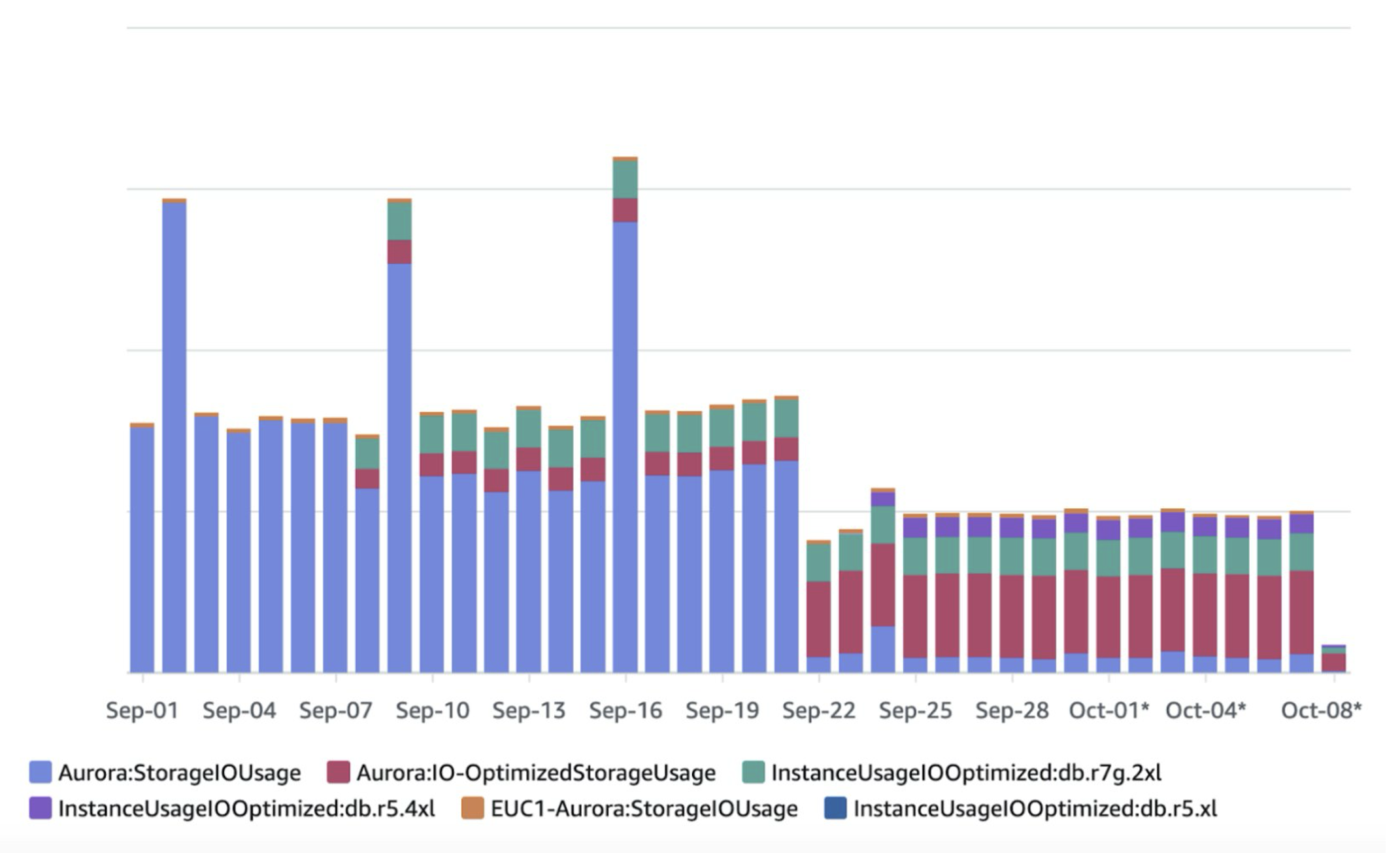 Cost Explorer showing cost spikes was eliminated post deployment after Sep-22