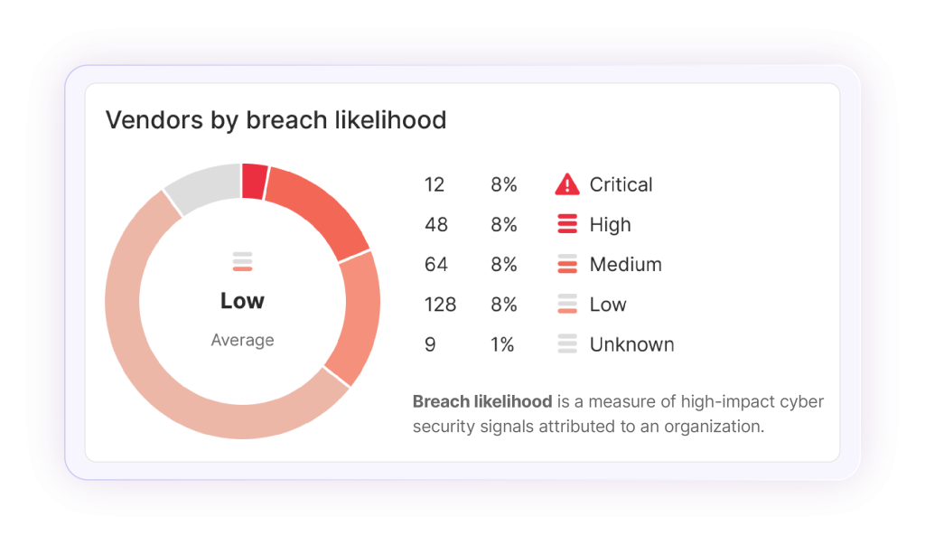 Overview of the breach likelihood page in SecurityScorecard MAX