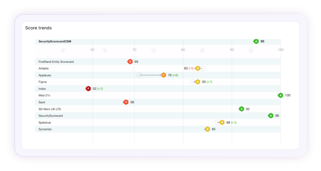 Overview of the security score trends