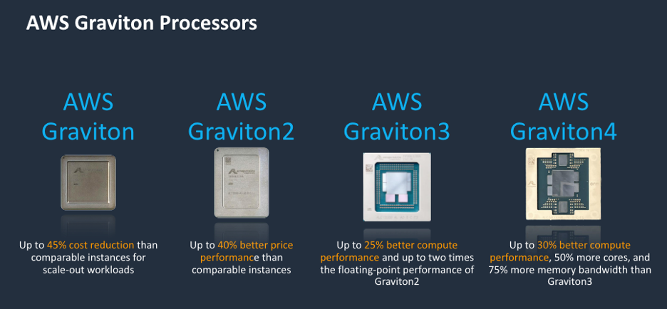 AWS Graviton Processos