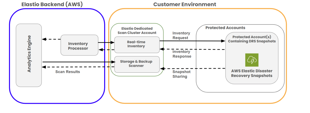 Elastio Platform’s scan architecture diagram